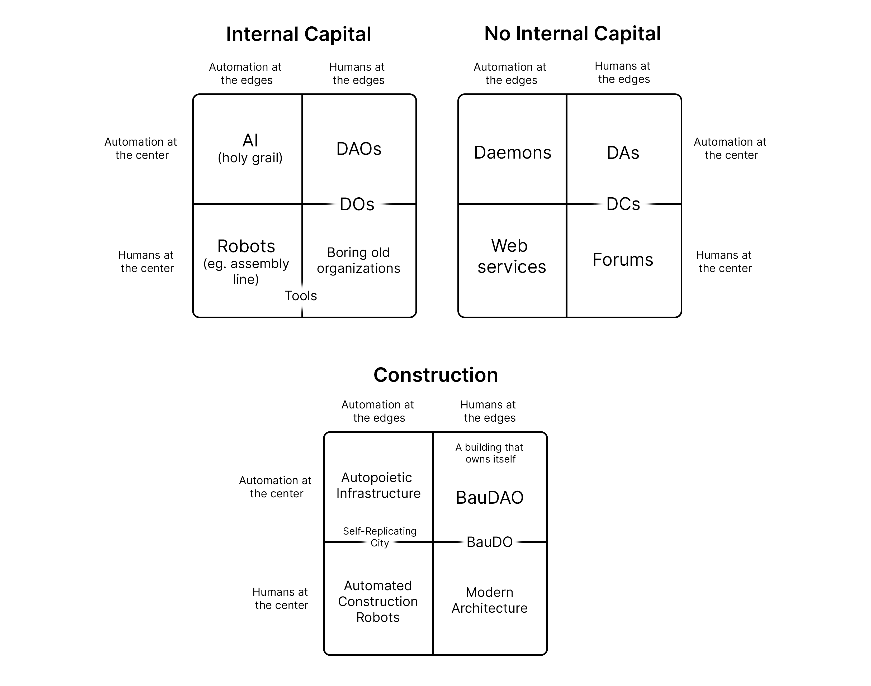 Figure 2. Emerging organization types (Ethereum Foundation Blog, Buterin 2014).‘Construction’ grid by the author. Note that ‘center’ and ‘edges’ do not necessarily refer to the distribution of capital, but rather to the distribution of cognition, labor, and actuation. The ‘edge’ condition is not synonymous with marginality, but is desirable in some applications.