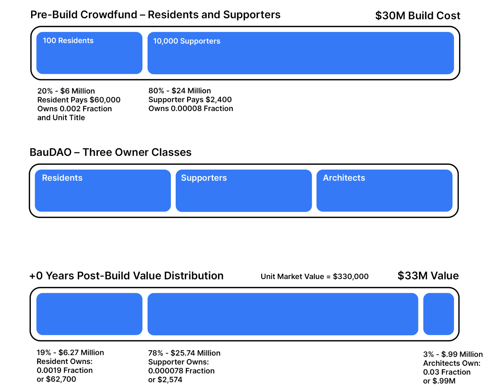 Figure 3. Owner Types and Crowdfund Distribution. Note the 10% Cost to Value Margin, the difference between the cost to build, and the market value immediately following completion. This margin is distributed more or less evenly across the three owner types, thus Architects receiving 3% Ownership.